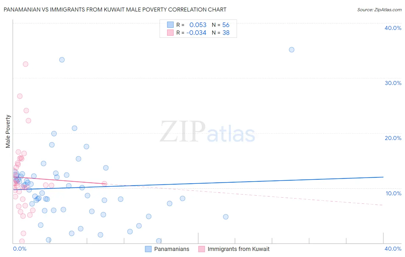 Panamanian vs Immigrants from Kuwait Male Poverty