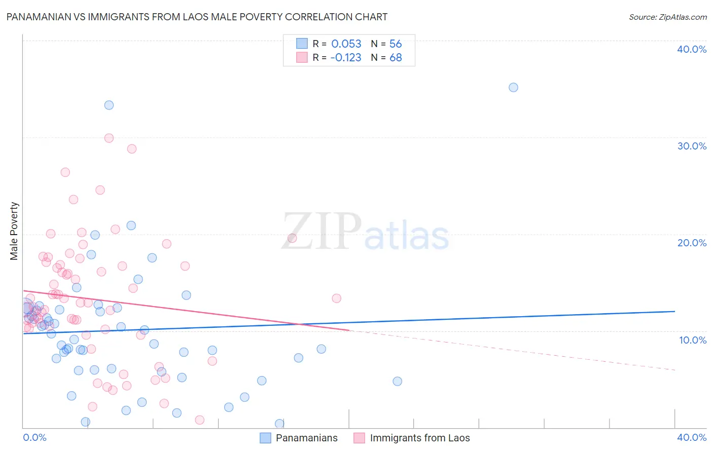 Panamanian vs Immigrants from Laos Male Poverty