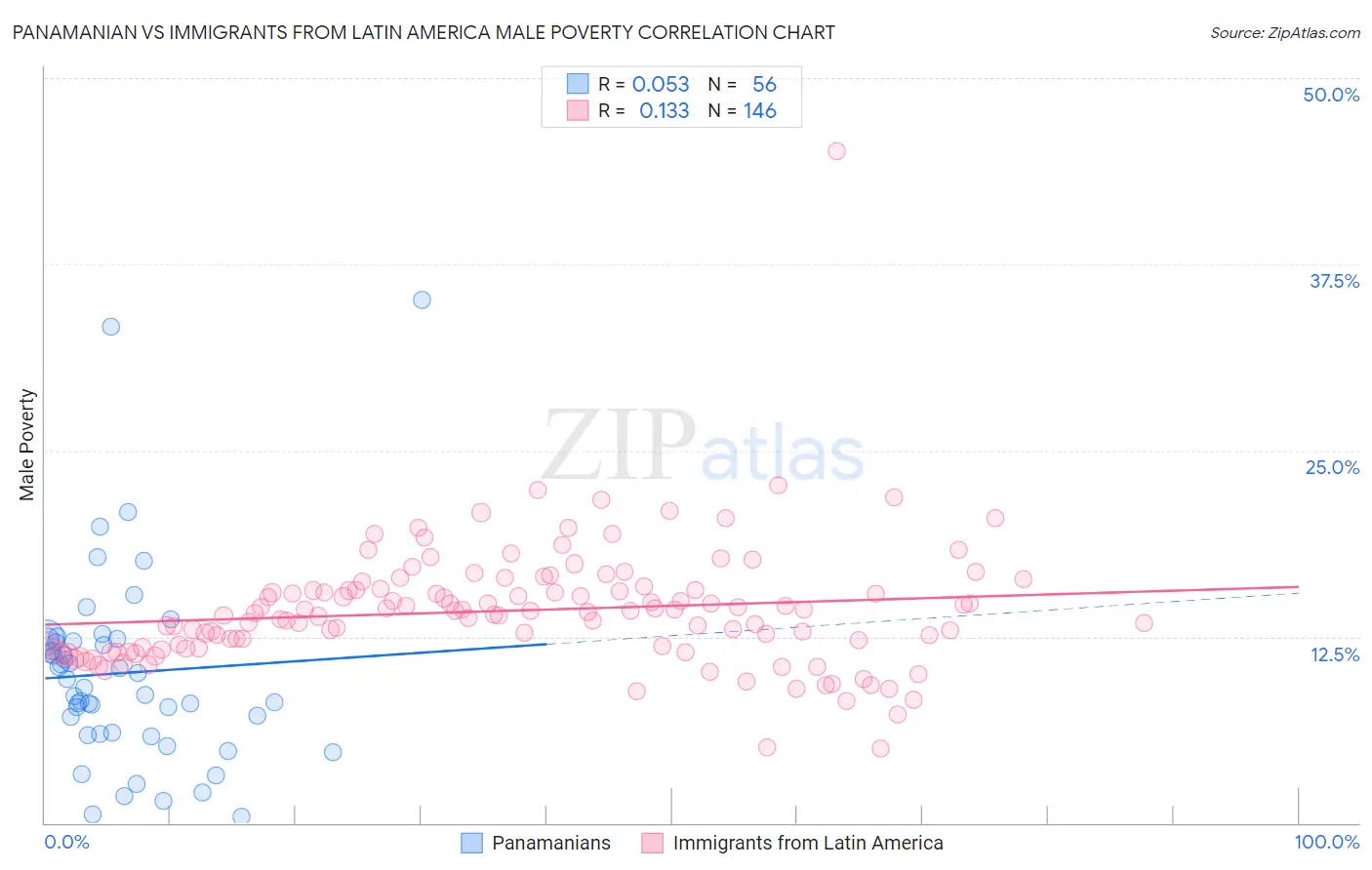 Panamanian vs Immigrants from Latin America Male Poverty
