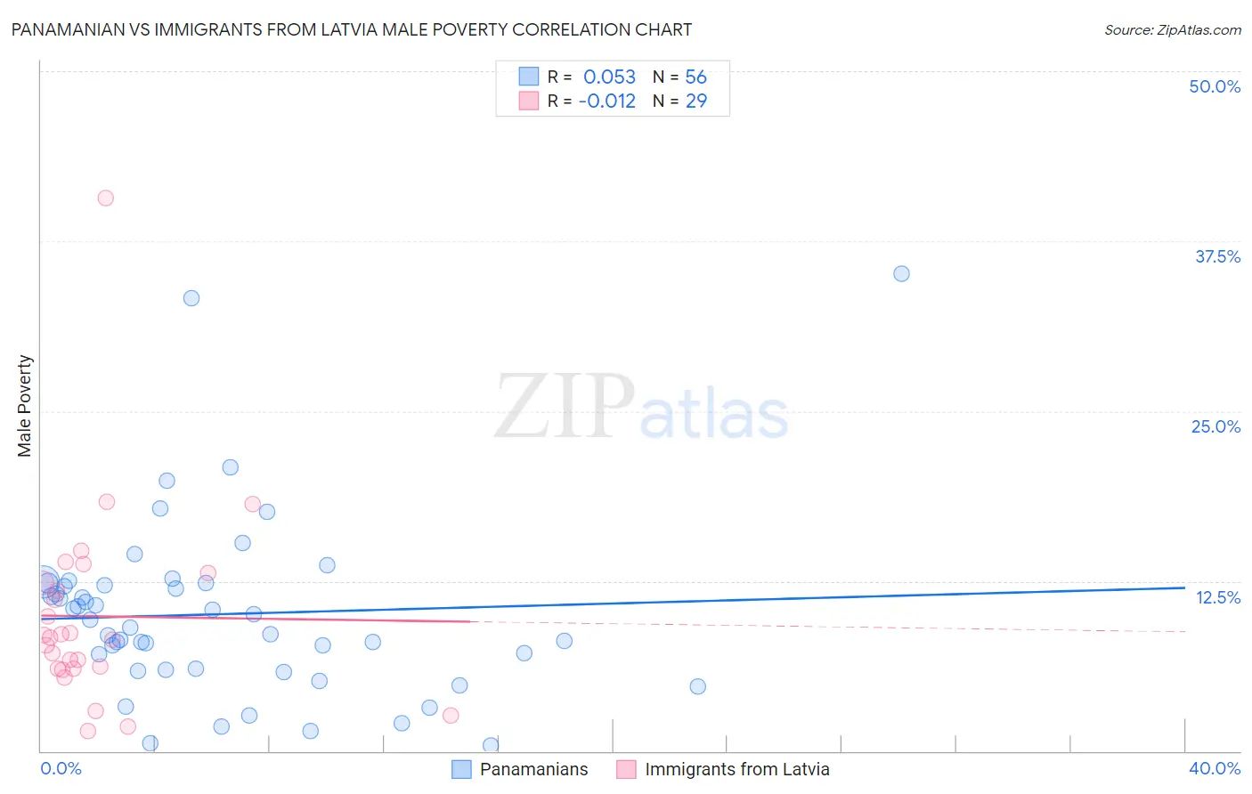 Panamanian vs Immigrants from Latvia Male Poverty