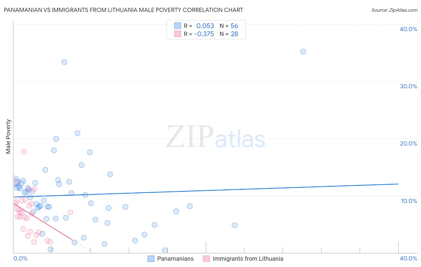 Panamanian vs Immigrants from Lithuania Male Poverty