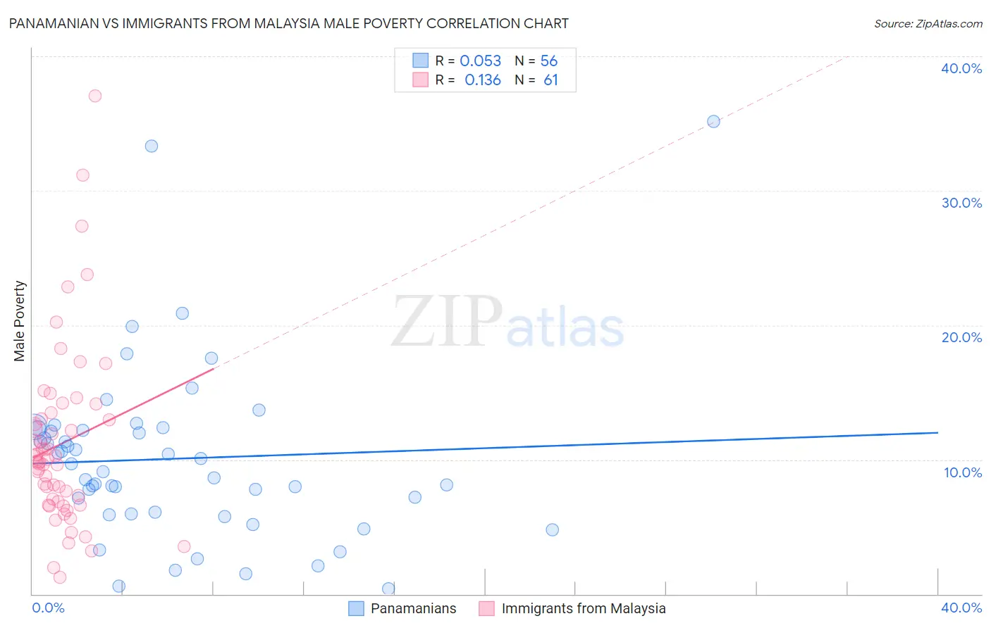 Panamanian vs Immigrants from Malaysia Male Poverty