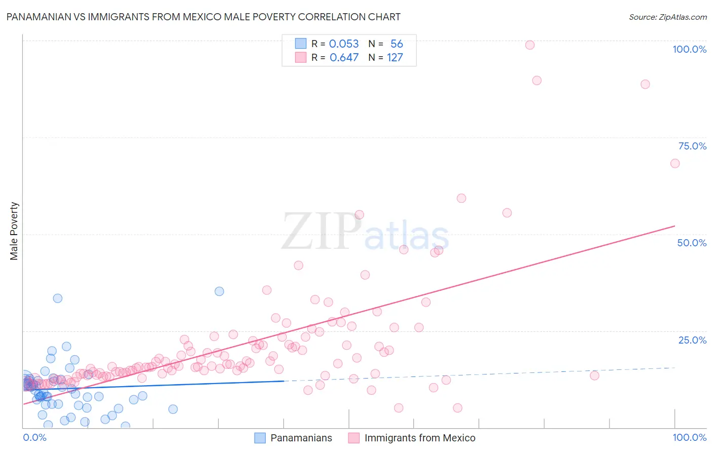 Panamanian vs Immigrants from Mexico Male Poverty