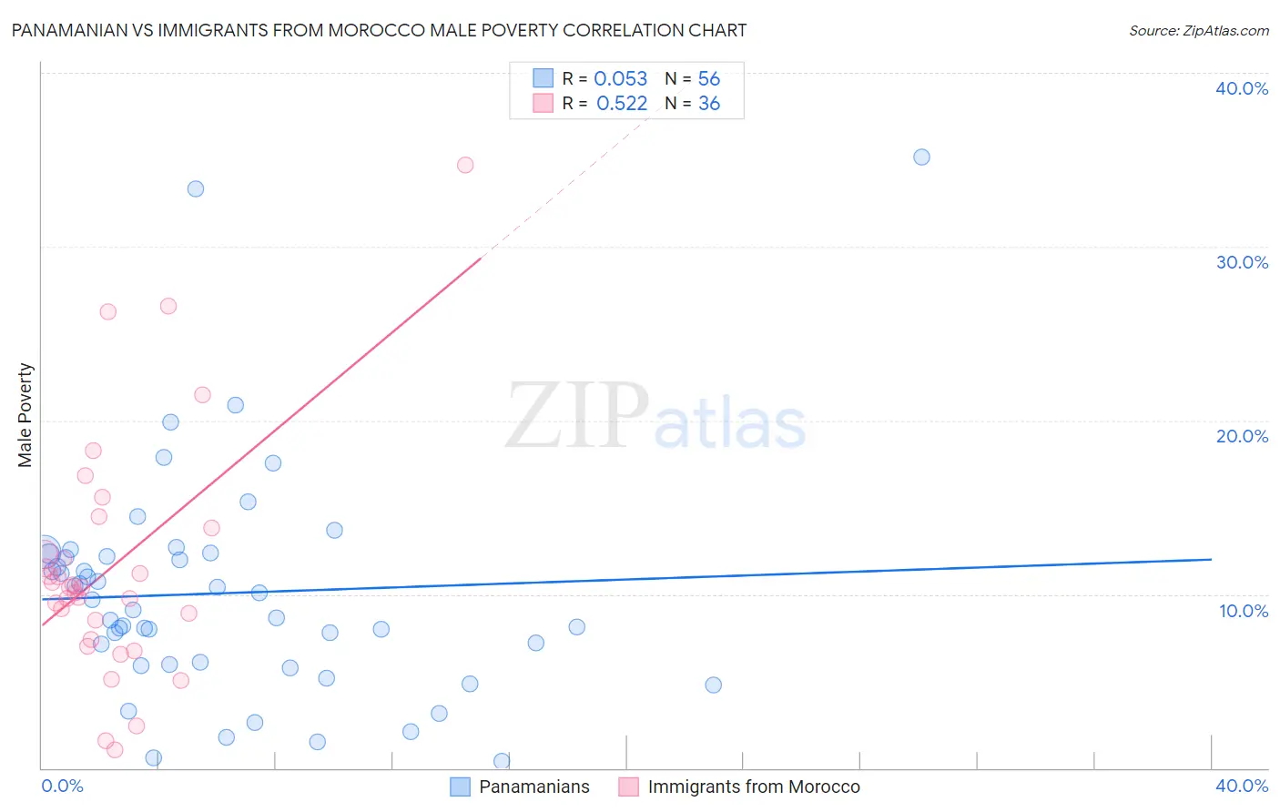 Panamanian vs Immigrants from Morocco Male Poverty