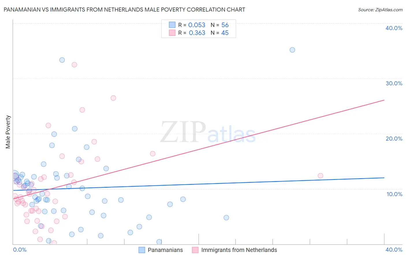 Panamanian vs Immigrants from Netherlands Male Poverty