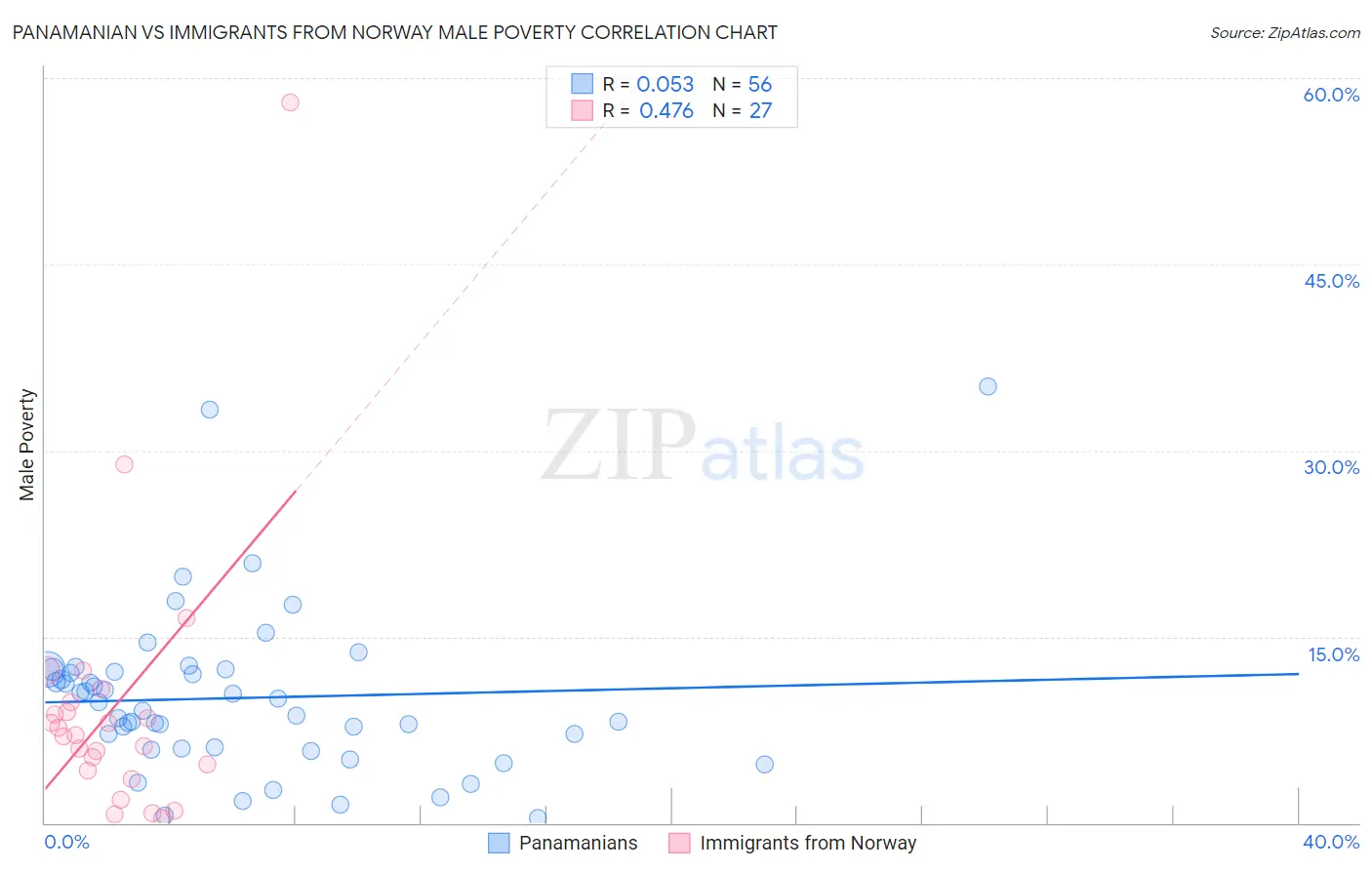 Panamanian vs Immigrants from Norway Male Poverty