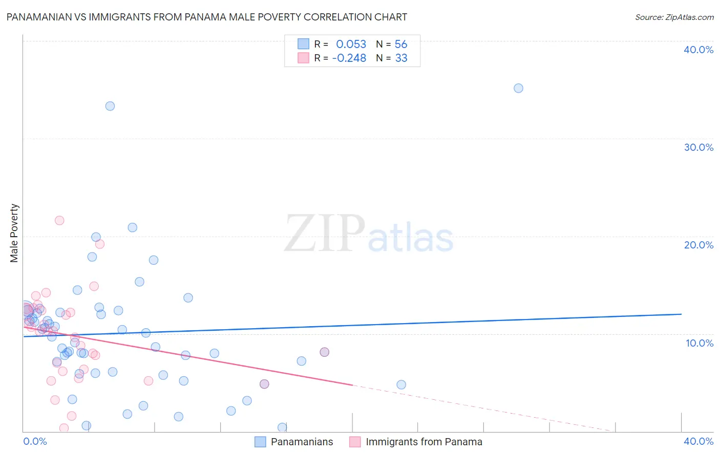 Panamanian vs Immigrants from Panama Male Poverty