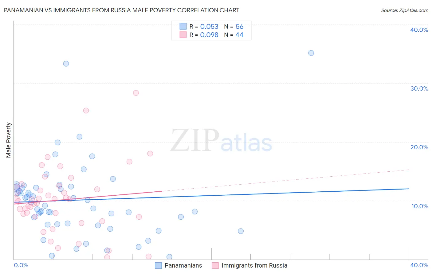 Panamanian vs Immigrants from Russia Male Poverty