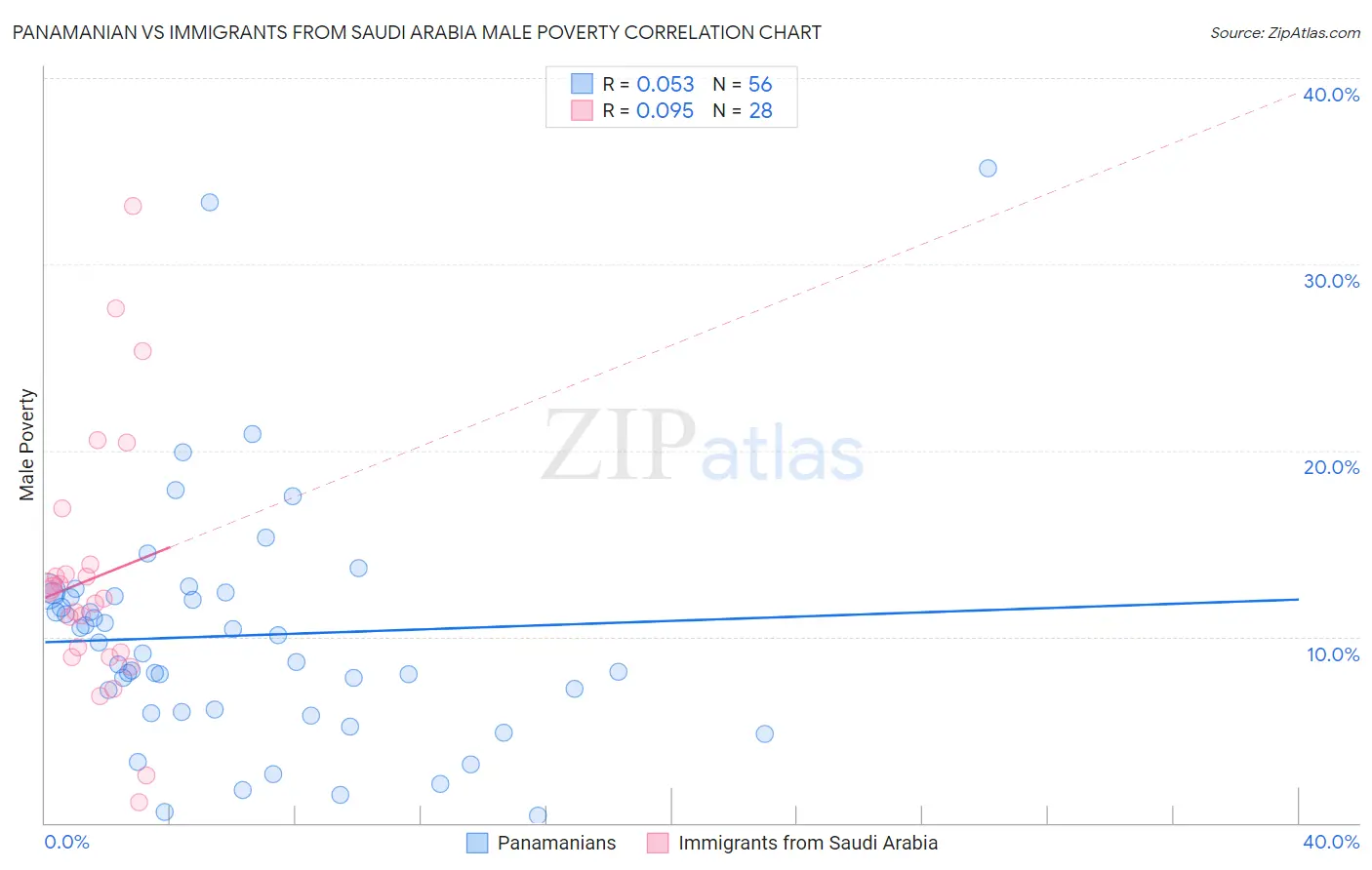 Panamanian vs Immigrants from Saudi Arabia Male Poverty