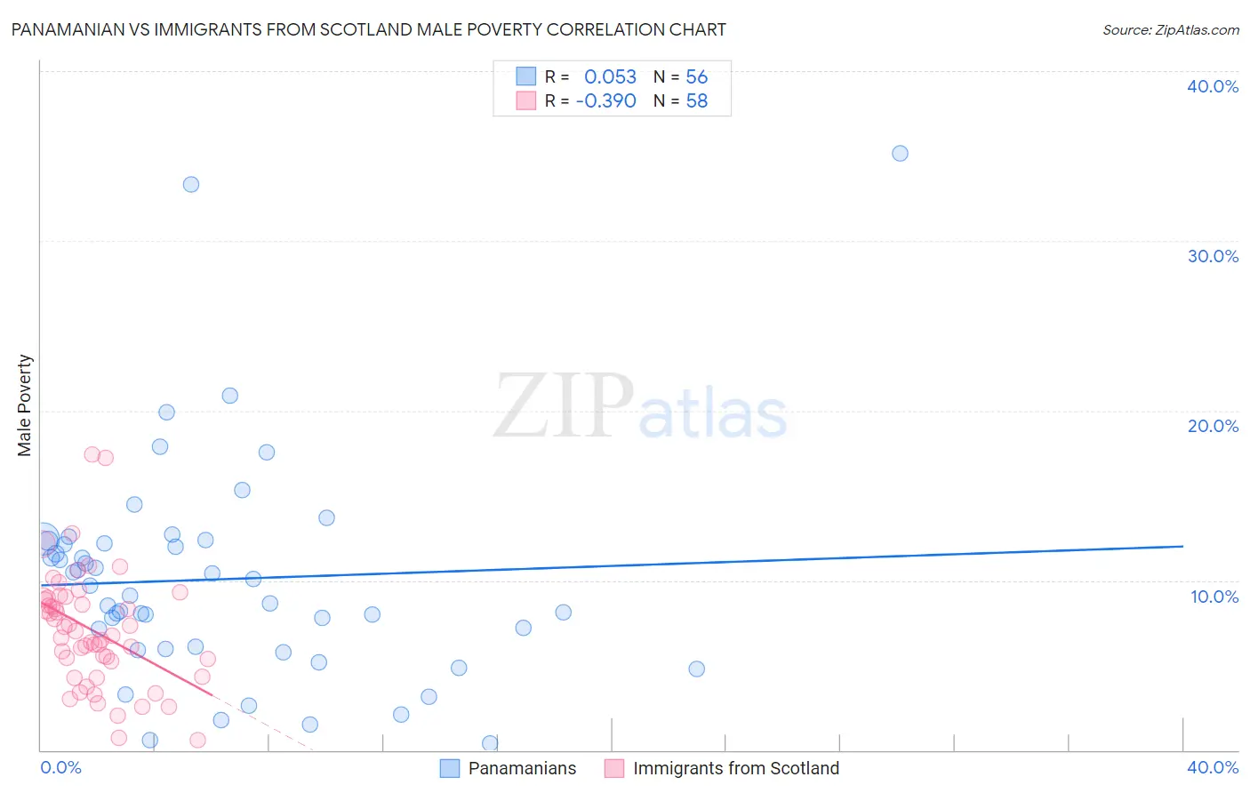 Panamanian vs Immigrants from Scotland Male Poverty