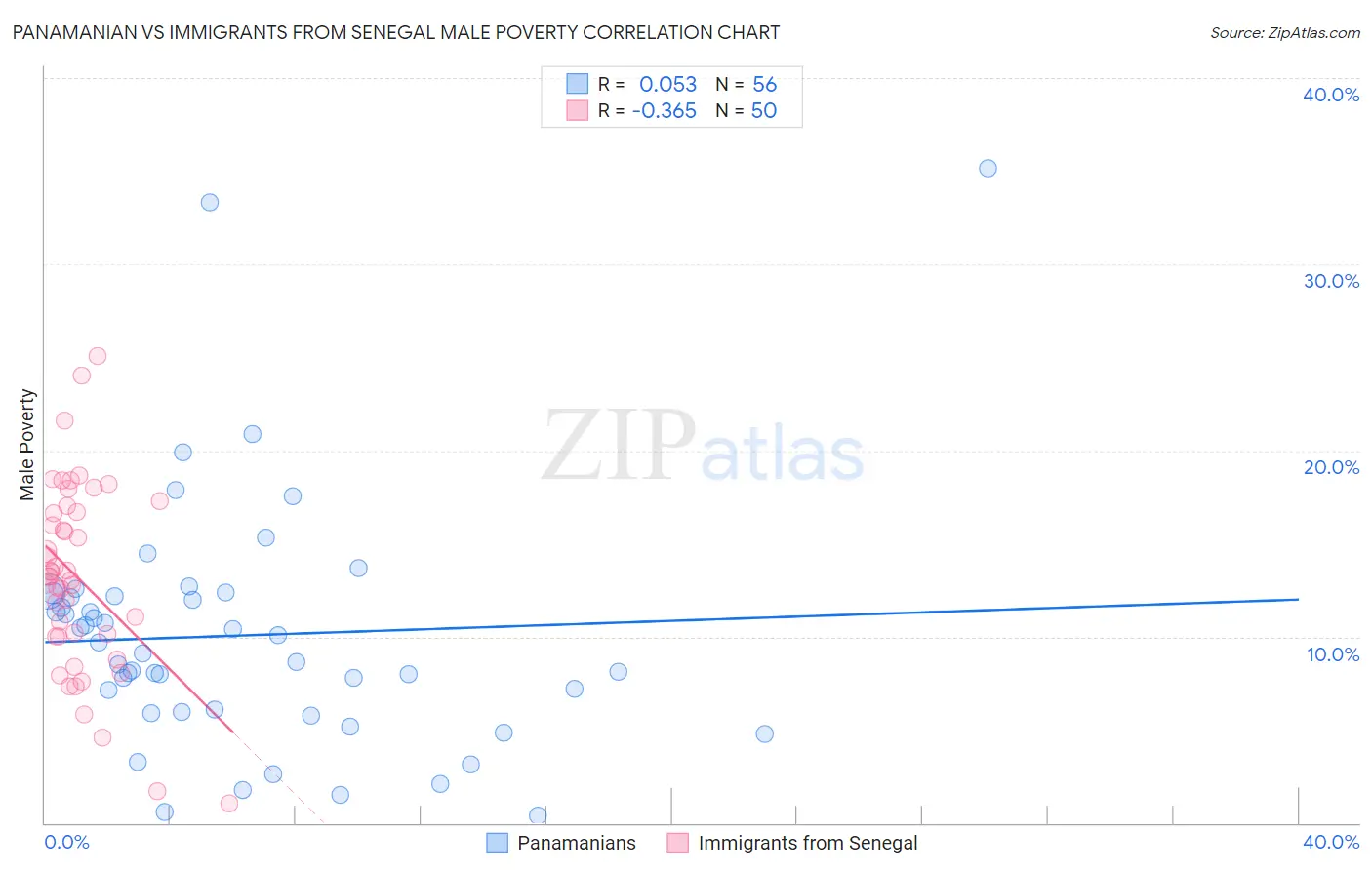 Panamanian vs Immigrants from Senegal Male Poverty