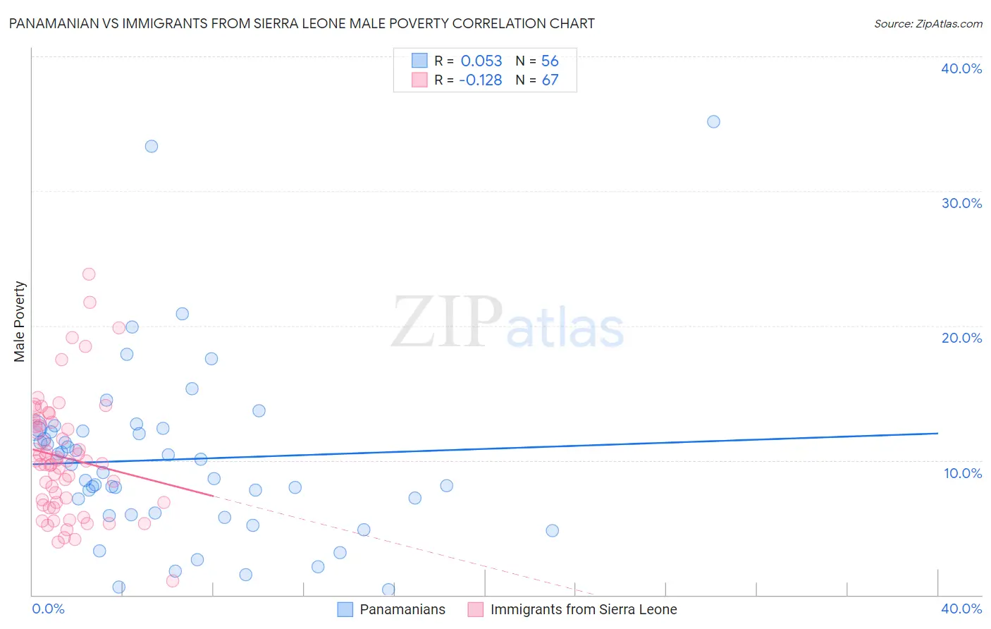 Panamanian vs Immigrants from Sierra Leone Male Poverty