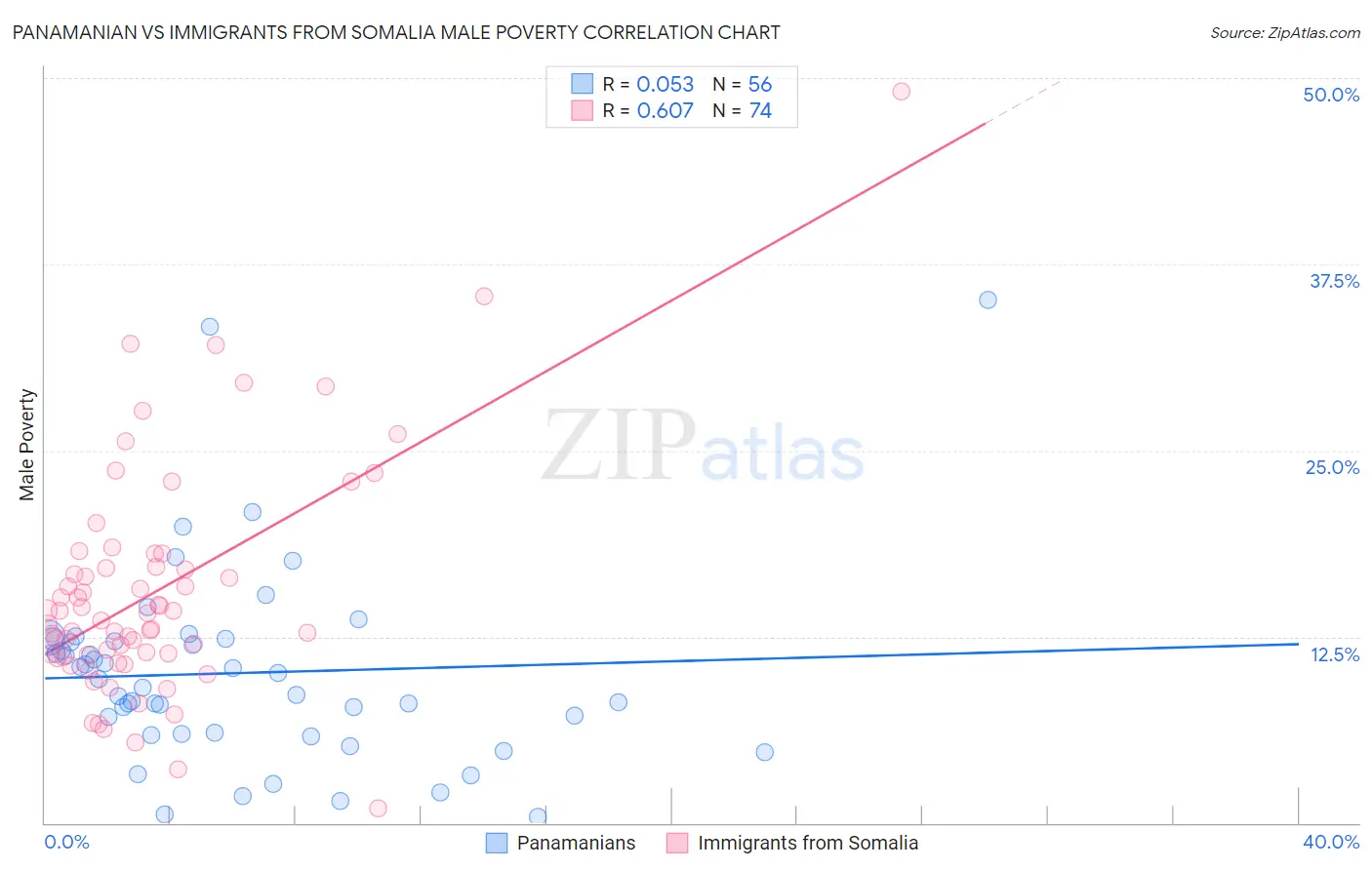 Panamanian vs Immigrants from Somalia Male Poverty