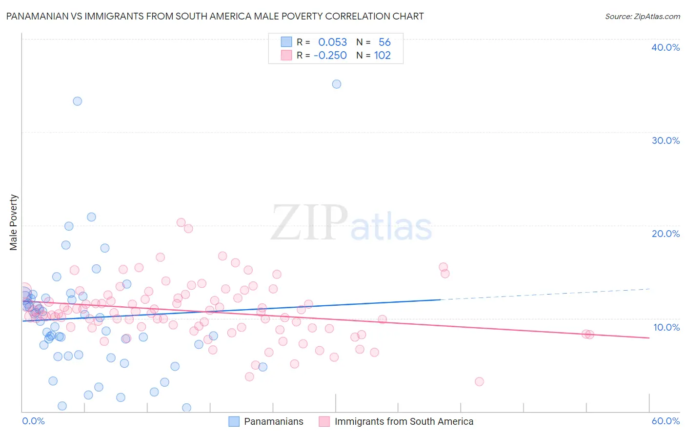 Panamanian vs Immigrants from South America Male Poverty