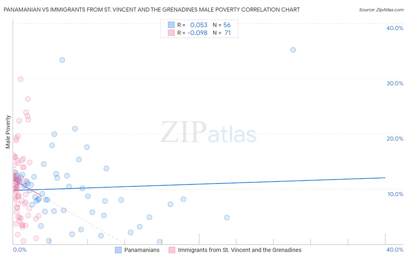 Panamanian vs Immigrants from St. Vincent and the Grenadines Male Poverty