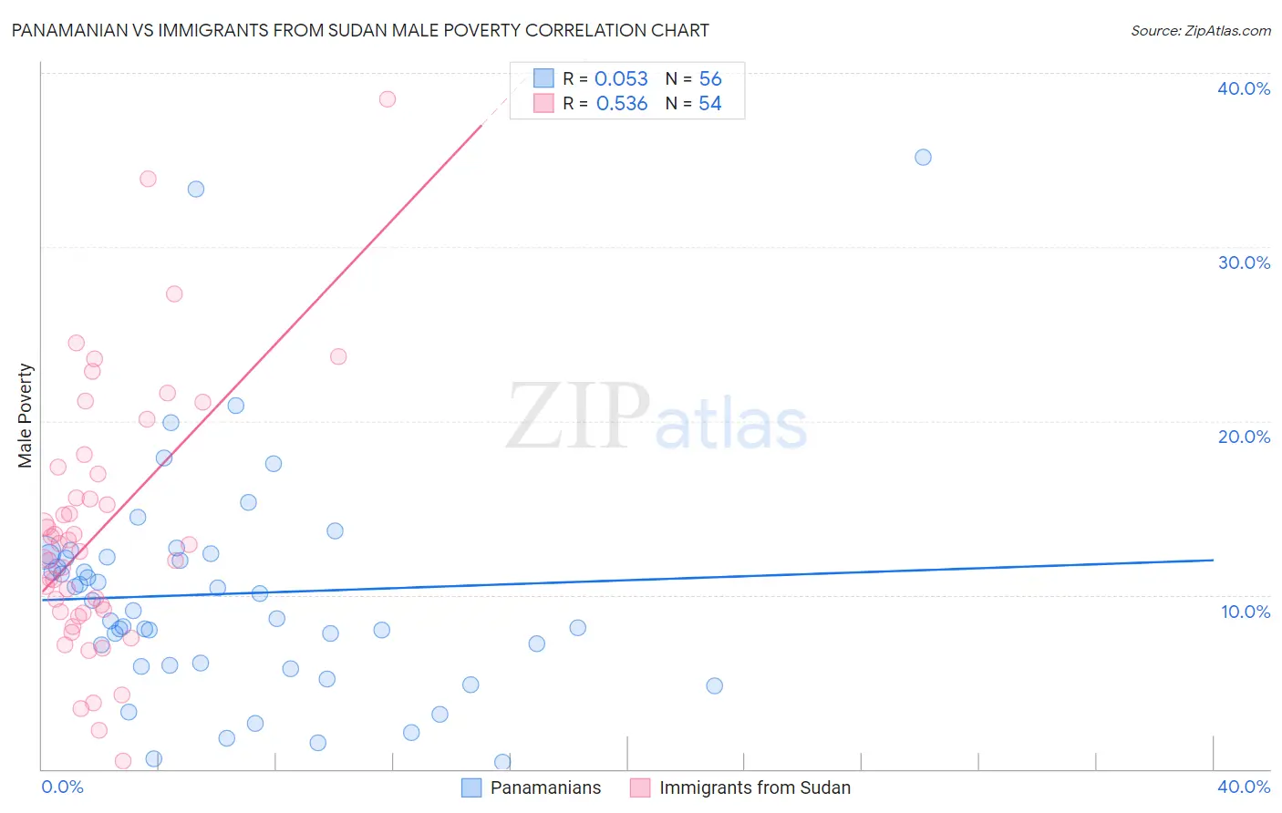 Panamanian vs Immigrants from Sudan Male Poverty