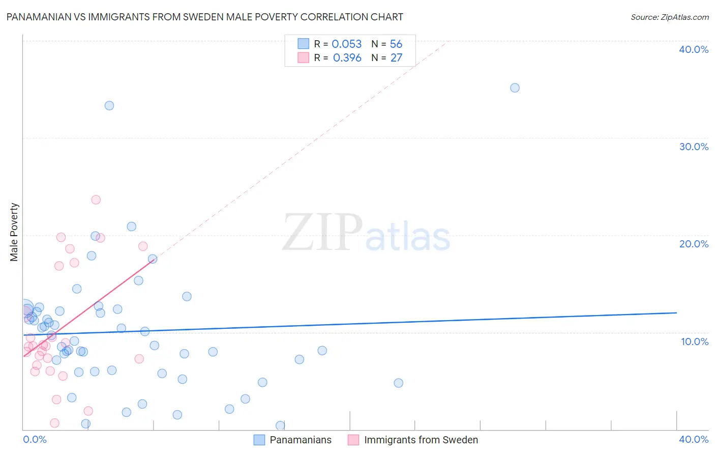Panamanian vs Immigrants from Sweden Male Poverty
