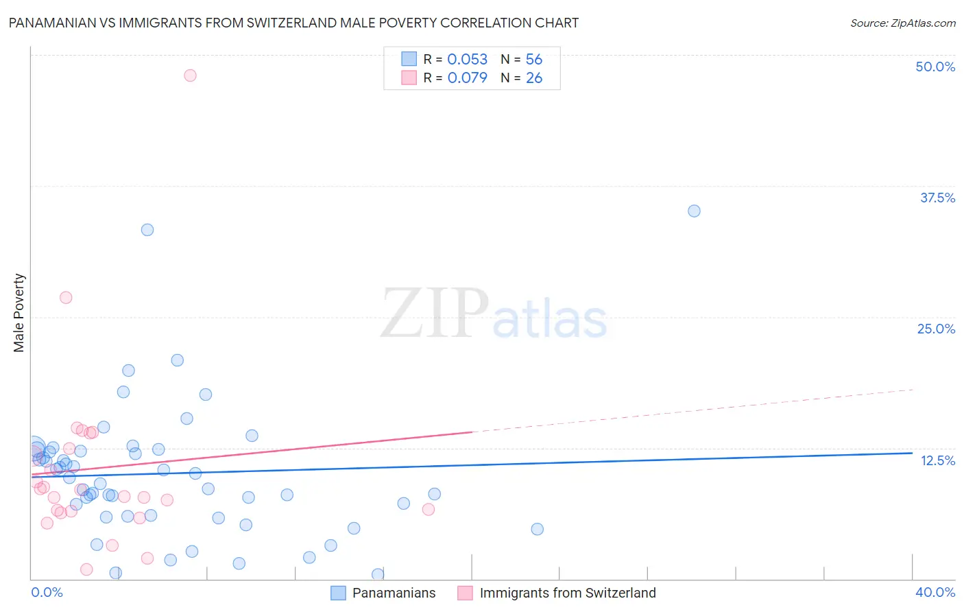 Panamanian vs Immigrants from Switzerland Male Poverty