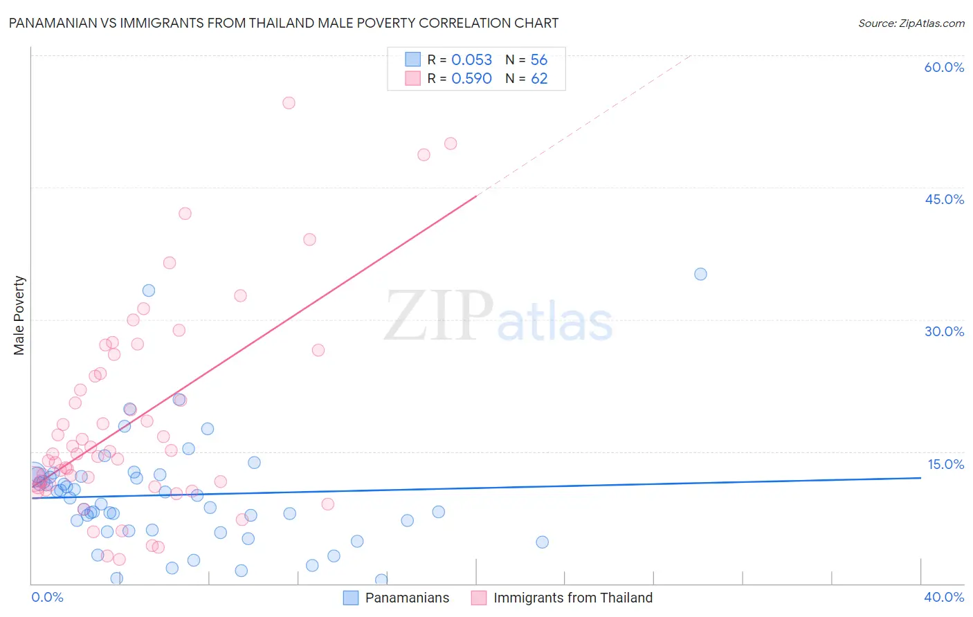 Panamanian vs Immigrants from Thailand Male Poverty