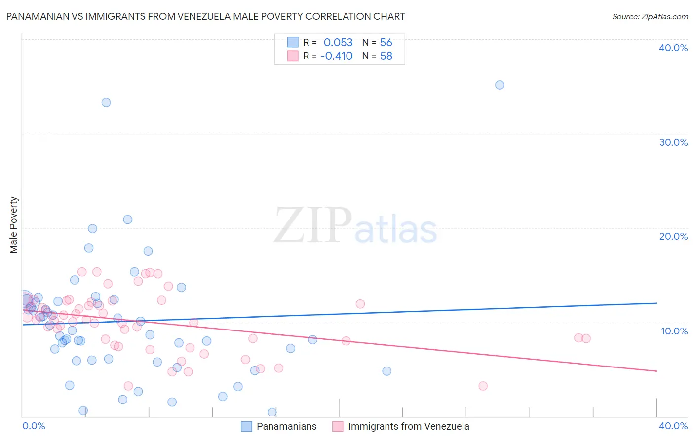 Panamanian vs Immigrants from Venezuela Male Poverty