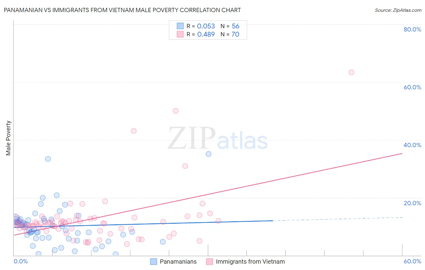 Panamanian vs Immigrants from Vietnam Male Poverty