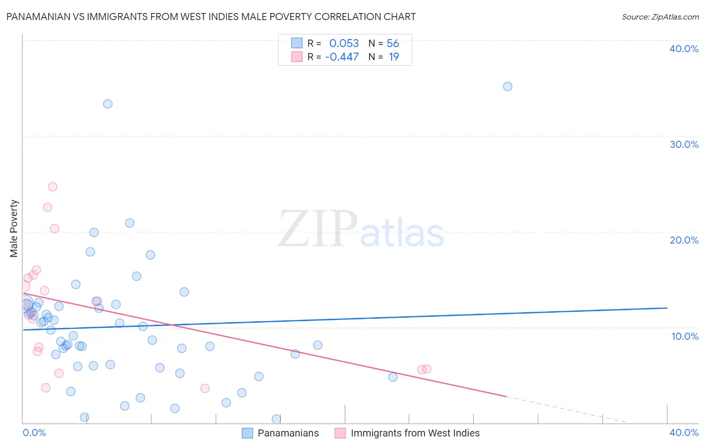 Panamanian vs Immigrants from West Indies Male Poverty