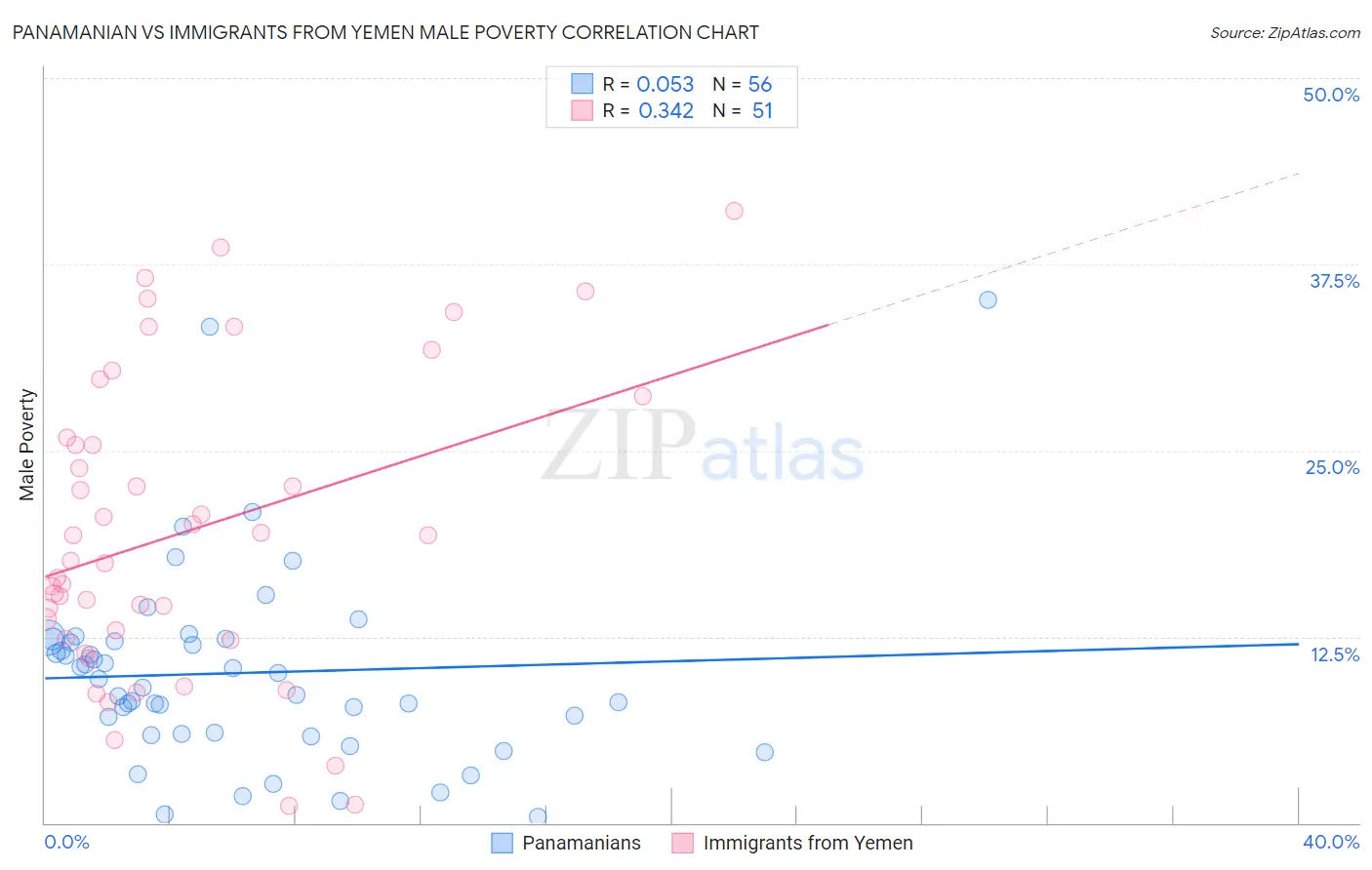 Panamanian vs Immigrants from Yemen Male Poverty