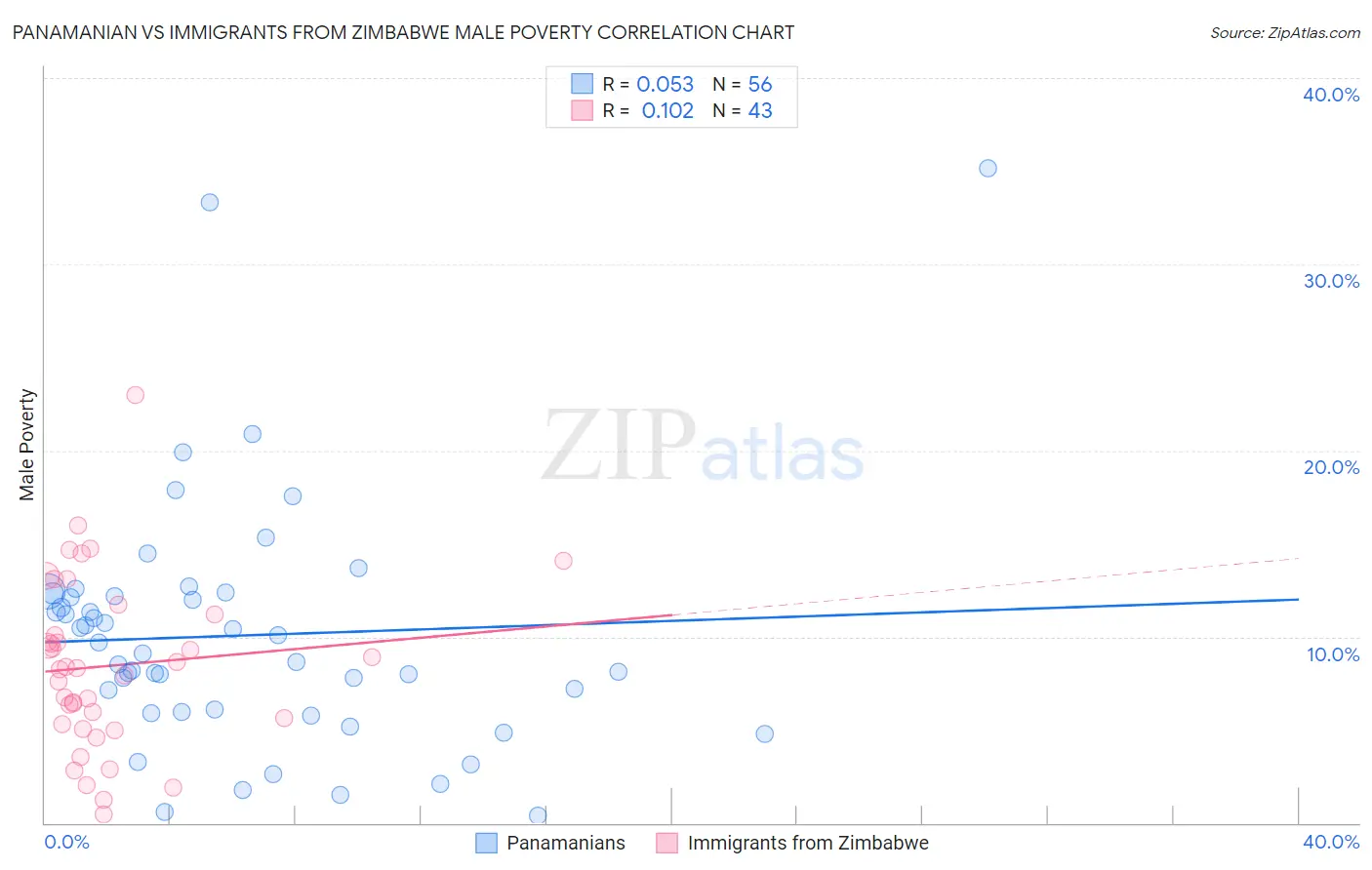 Panamanian vs Immigrants from Zimbabwe Male Poverty