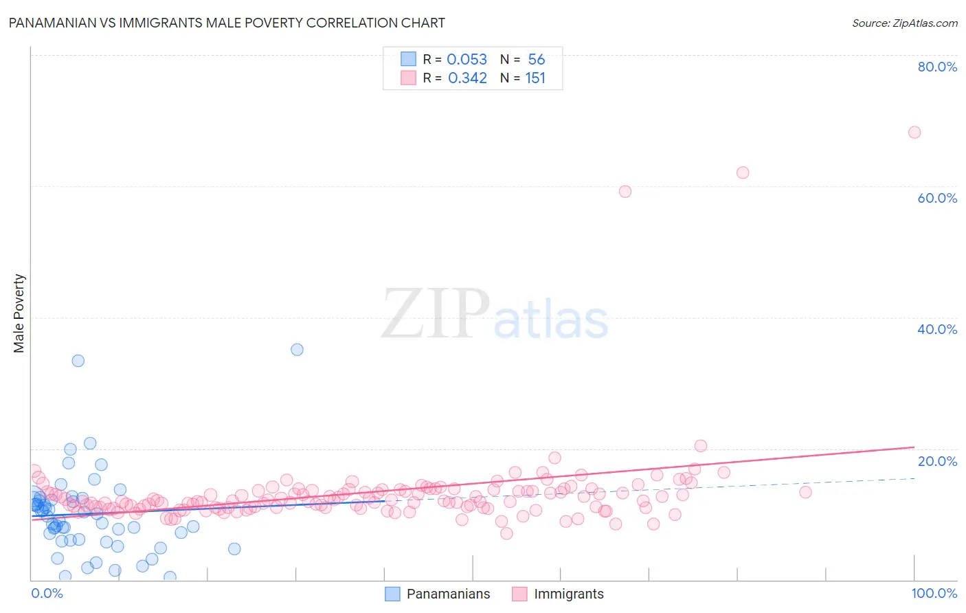 Panamanian vs Immigrants Male Poverty
