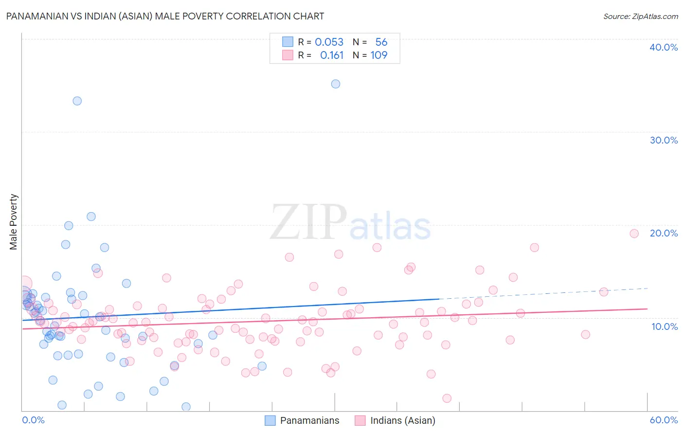 Panamanian vs Indian (Asian) Male Poverty