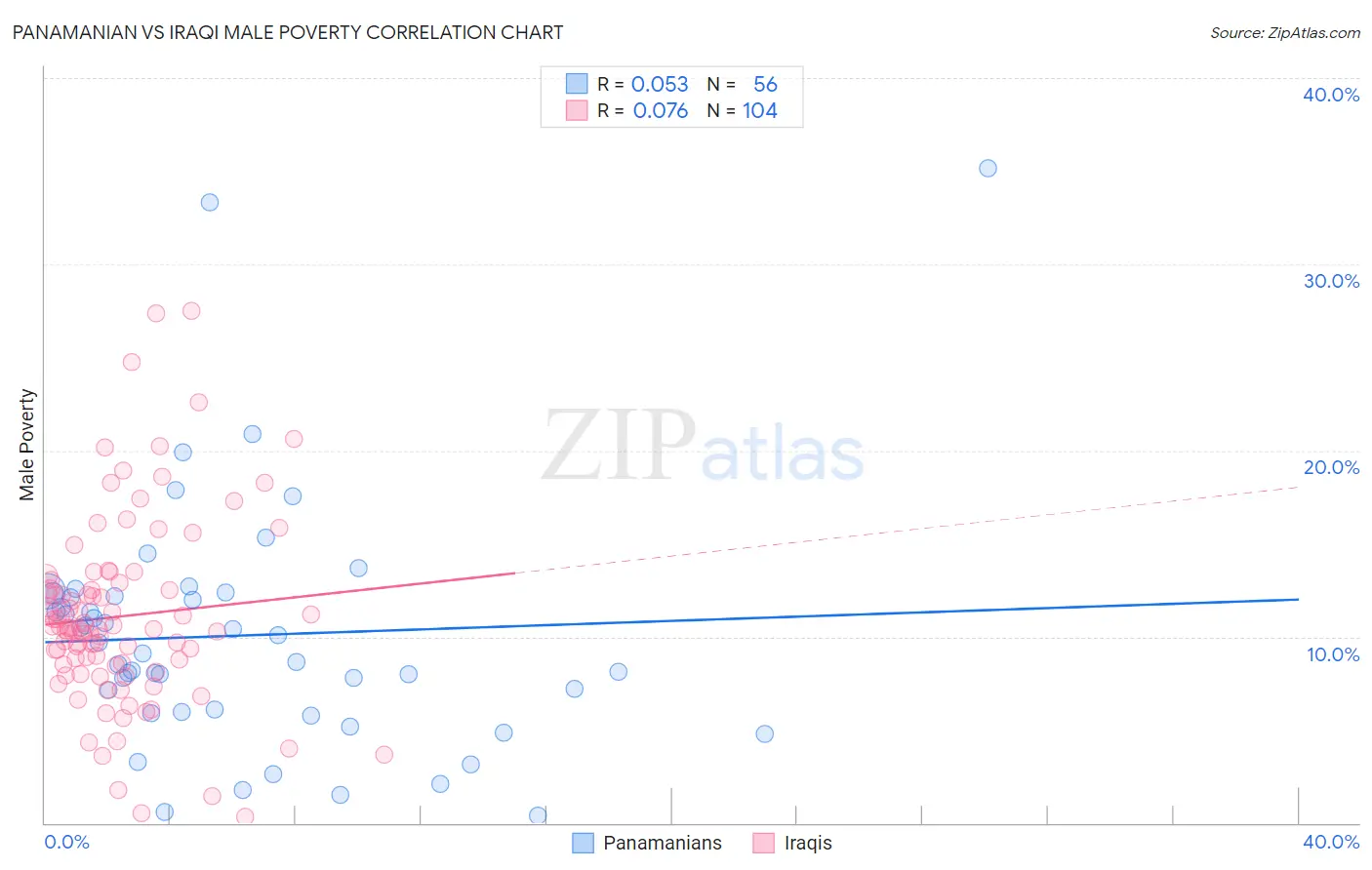 Panamanian vs Iraqi Male Poverty