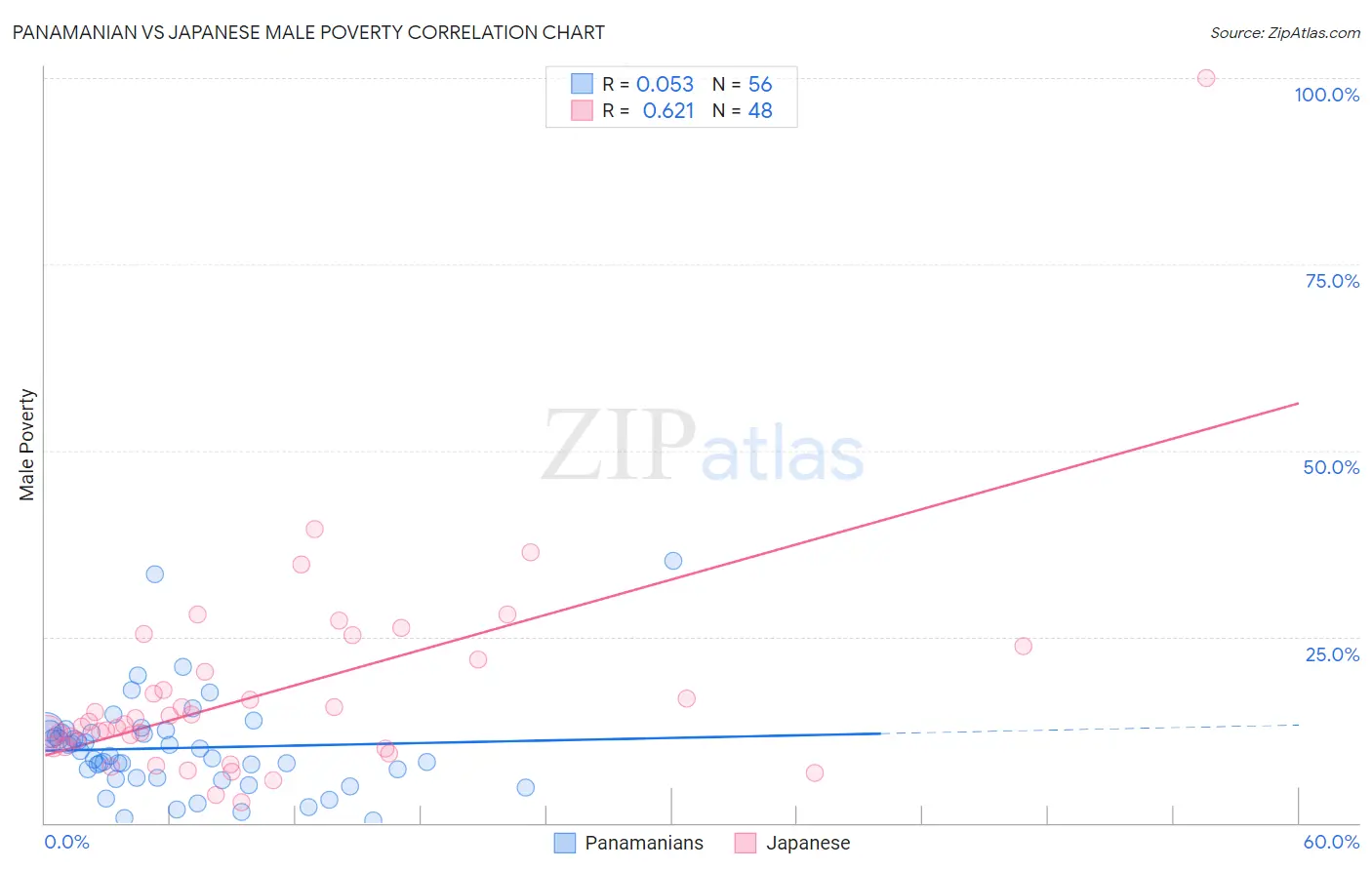 Panamanian vs Japanese Male Poverty