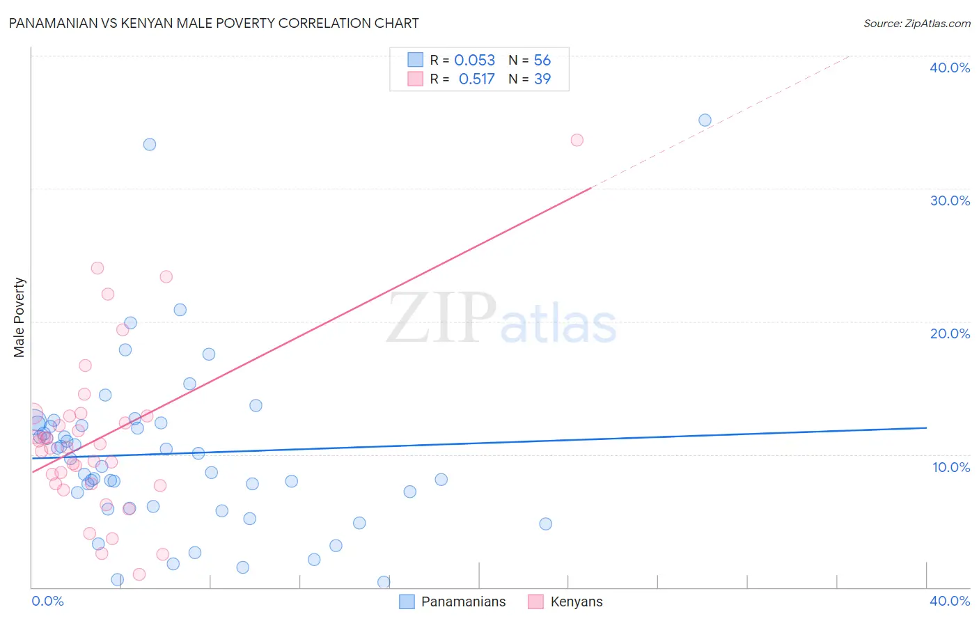 Panamanian vs Kenyan Male Poverty