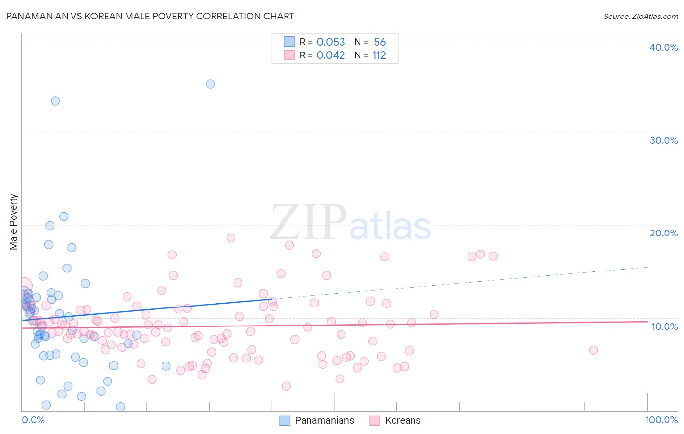 Panamanian vs Korean Male Poverty