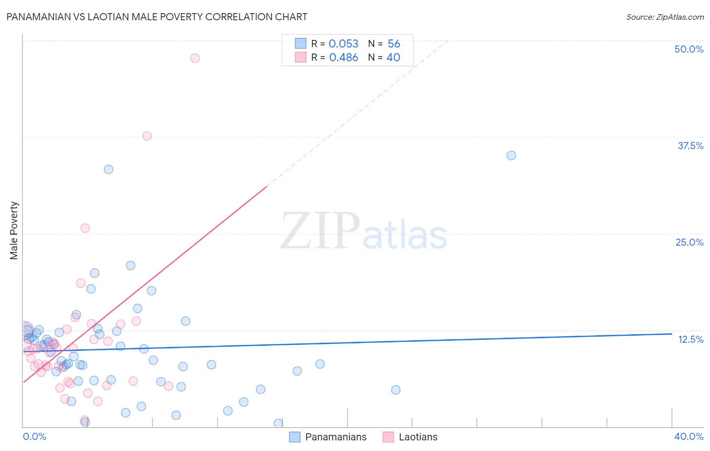 Panamanian vs Laotian Male Poverty