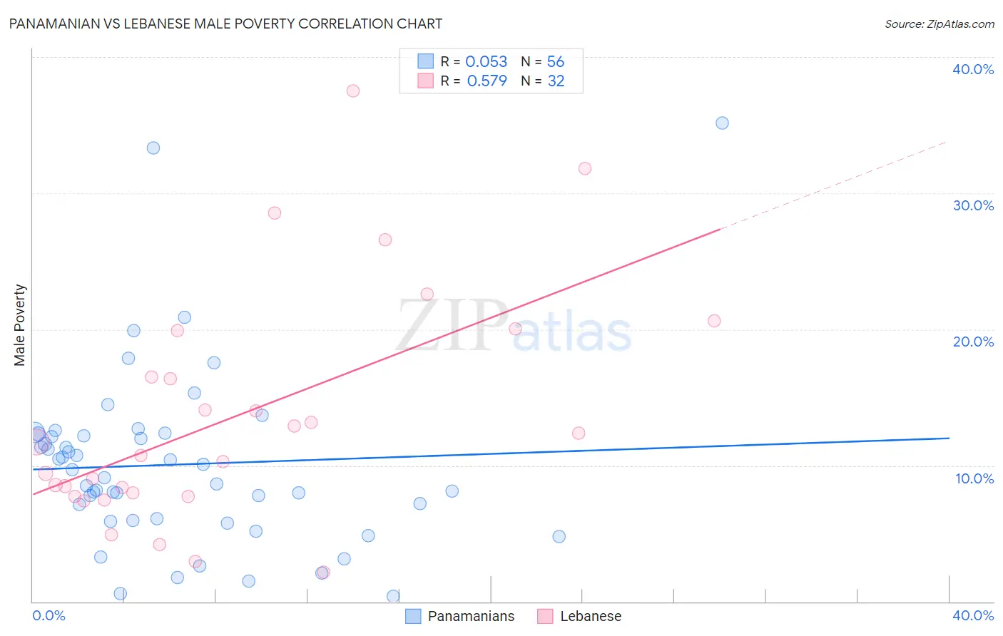 Panamanian vs Lebanese Male Poverty