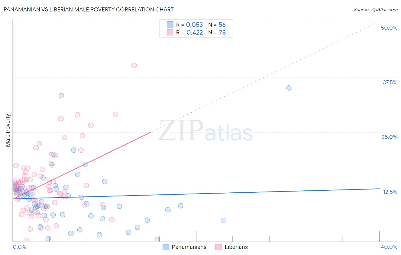 Panamanian vs Liberian Male Poverty
