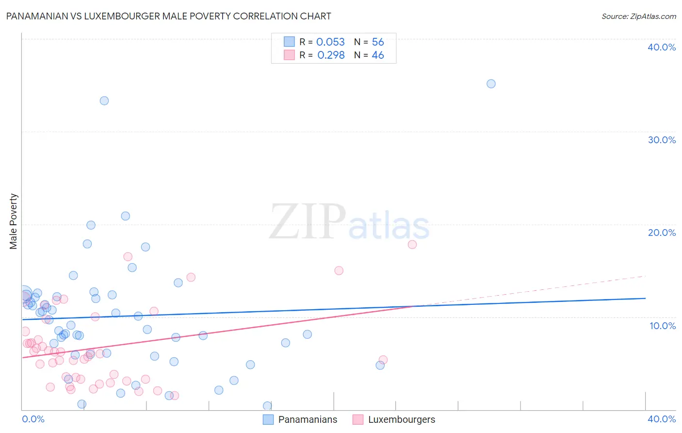 Panamanian vs Luxembourger Male Poverty