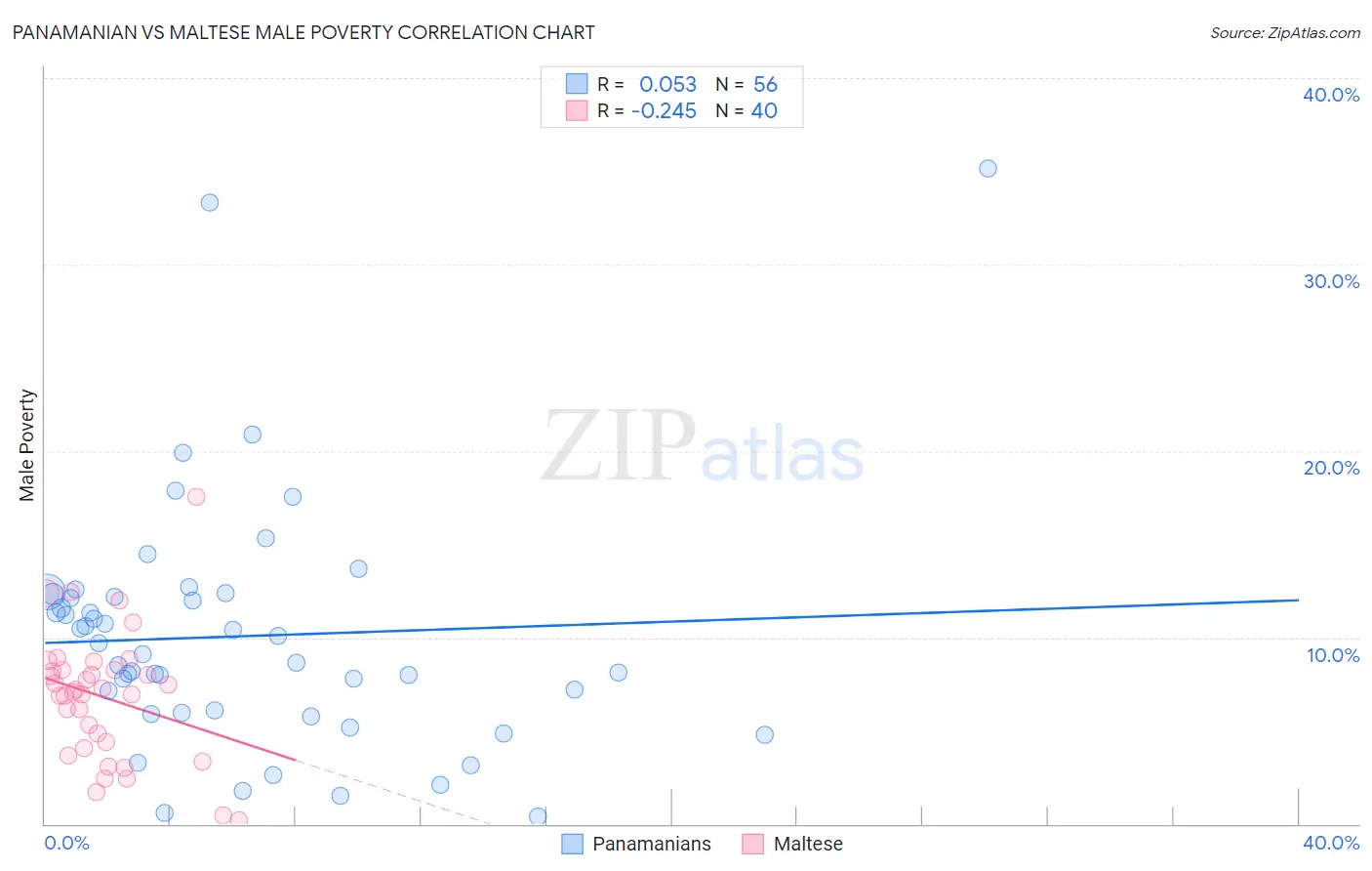 Panamanian vs Maltese Male Poverty