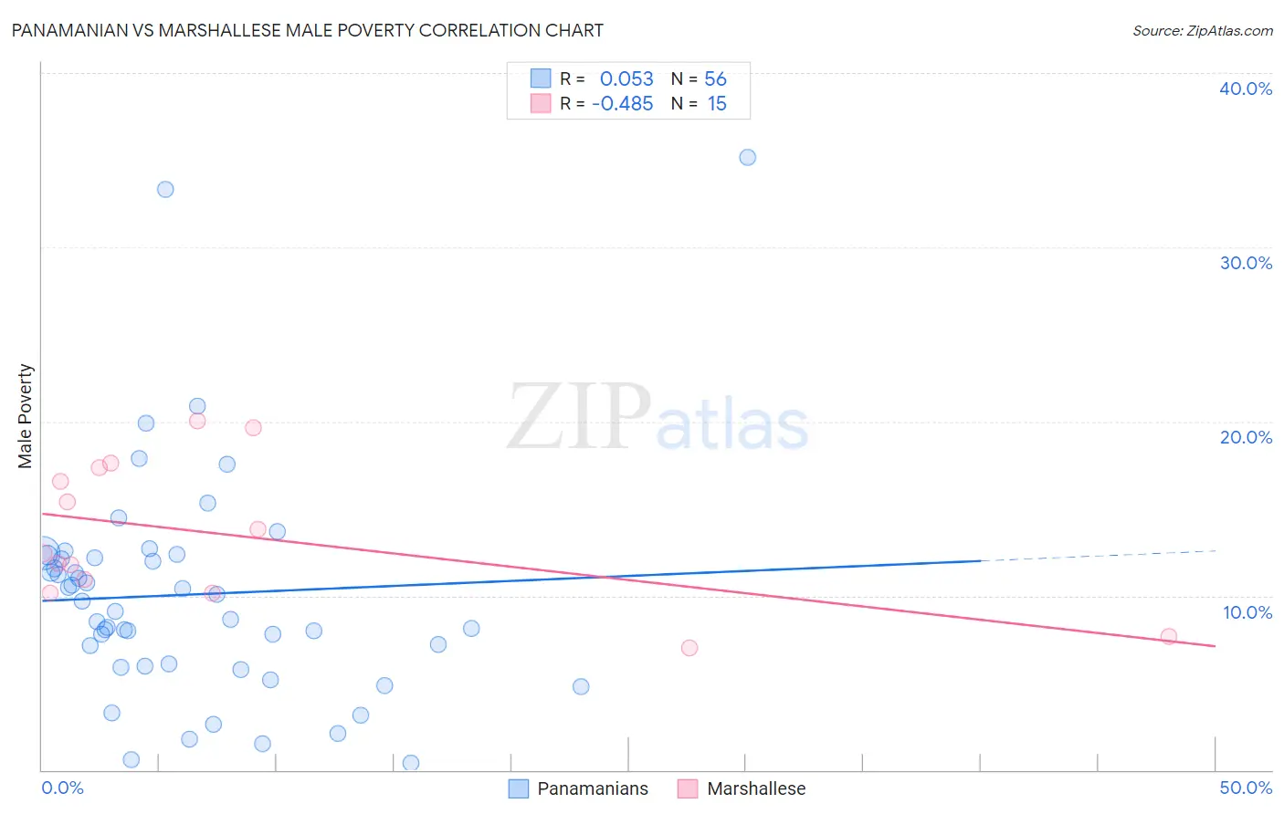 Panamanian vs Marshallese Male Poverty