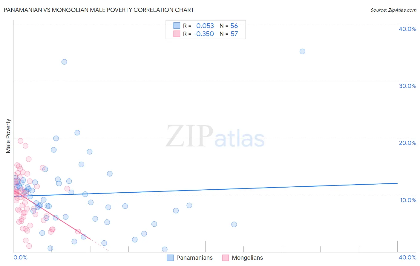 Panamanian vs Mongolian Male Poverty