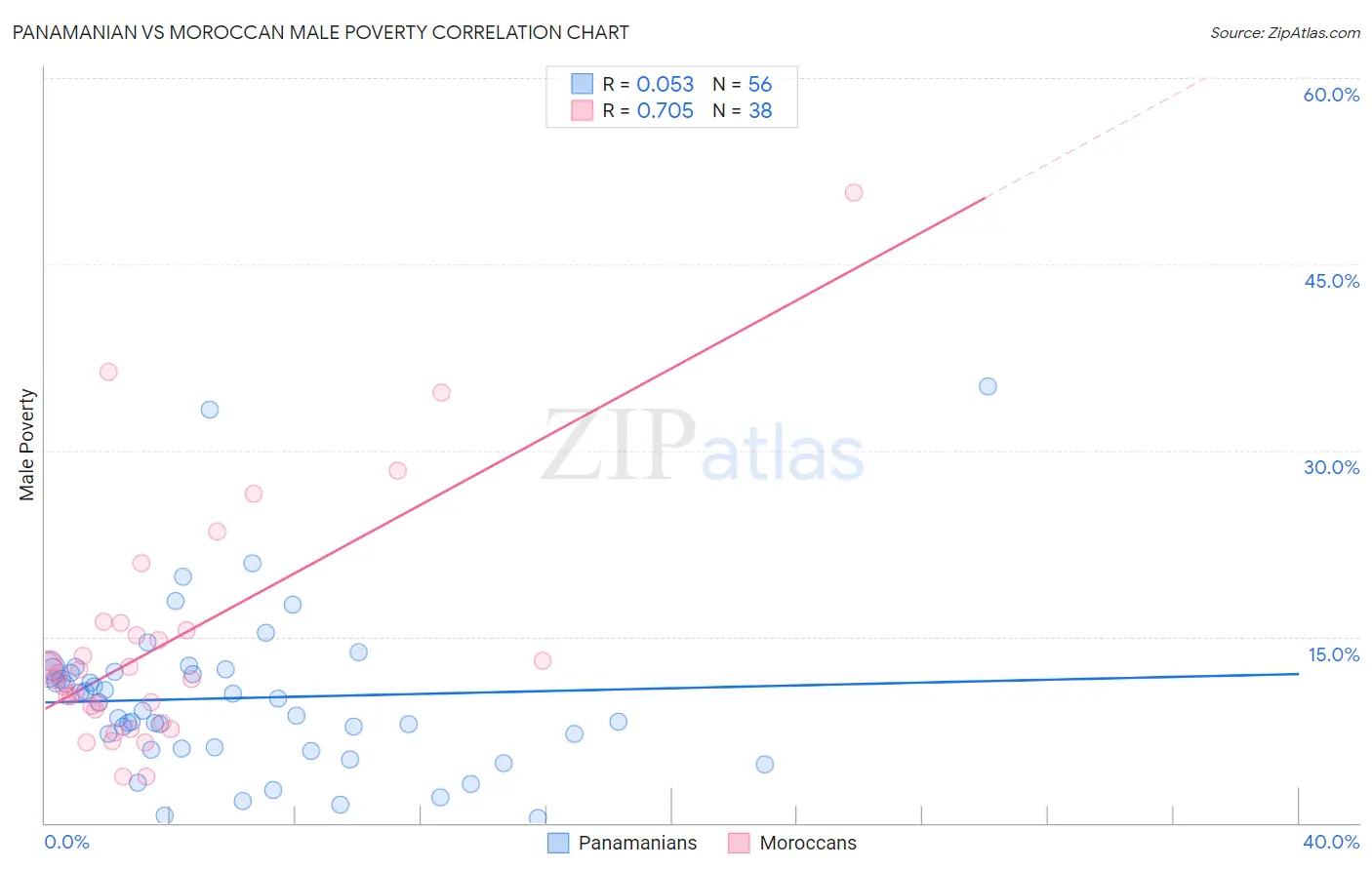 Panamanian vs Moroccan Male Poverty