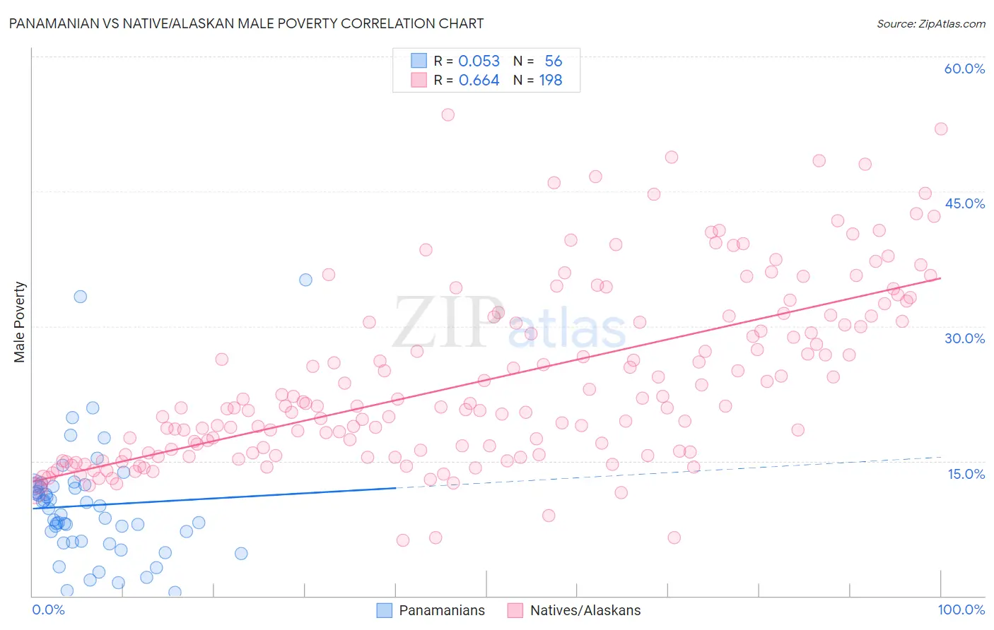 Panamanian vs Native/Alaskan Male Poverty