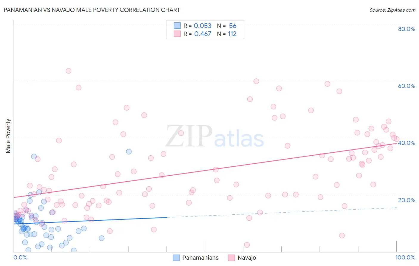 Panamanian vs Navajo Male Poverty