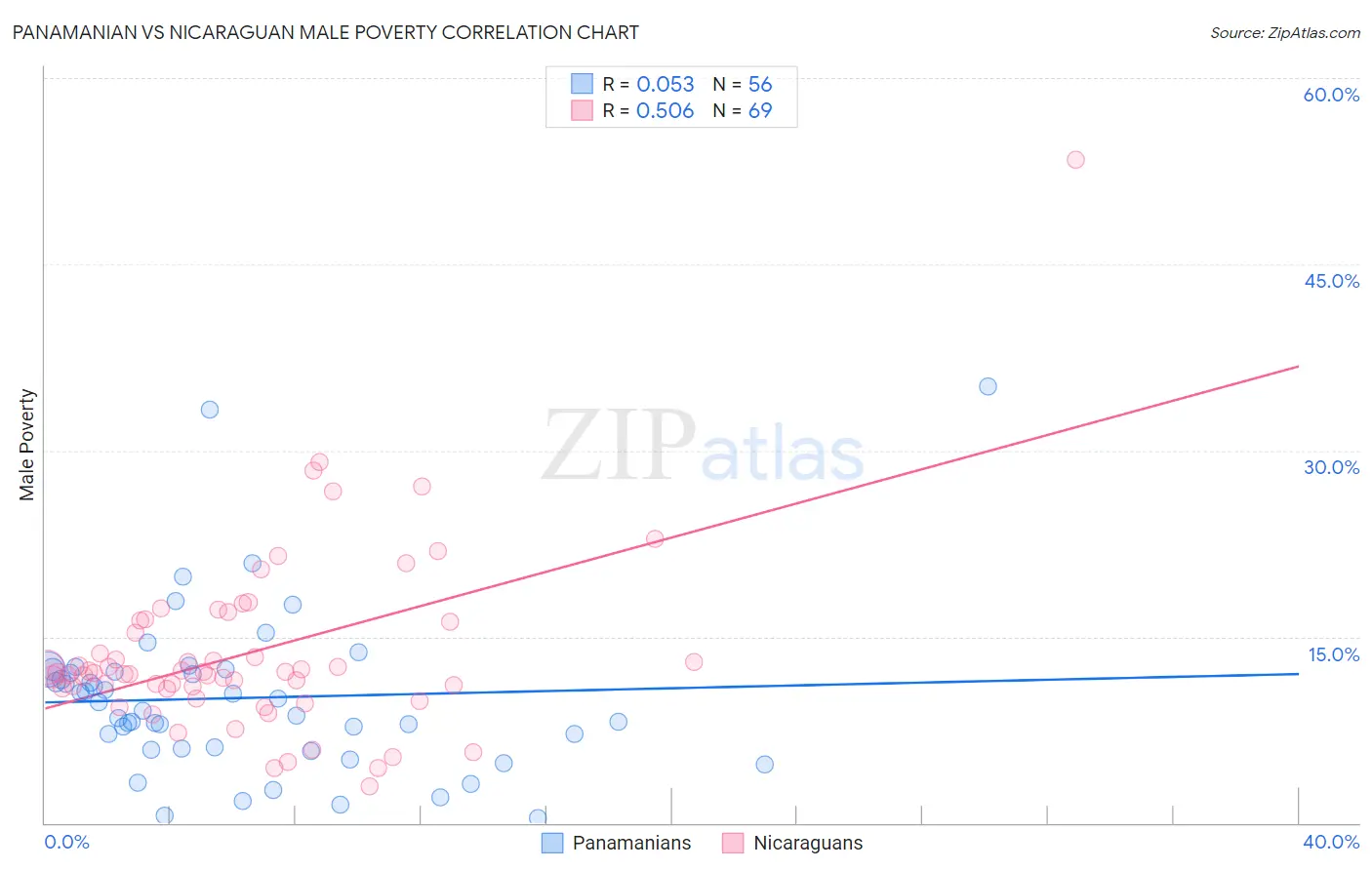 Panamanian vs Nicaraguan Male Poverty