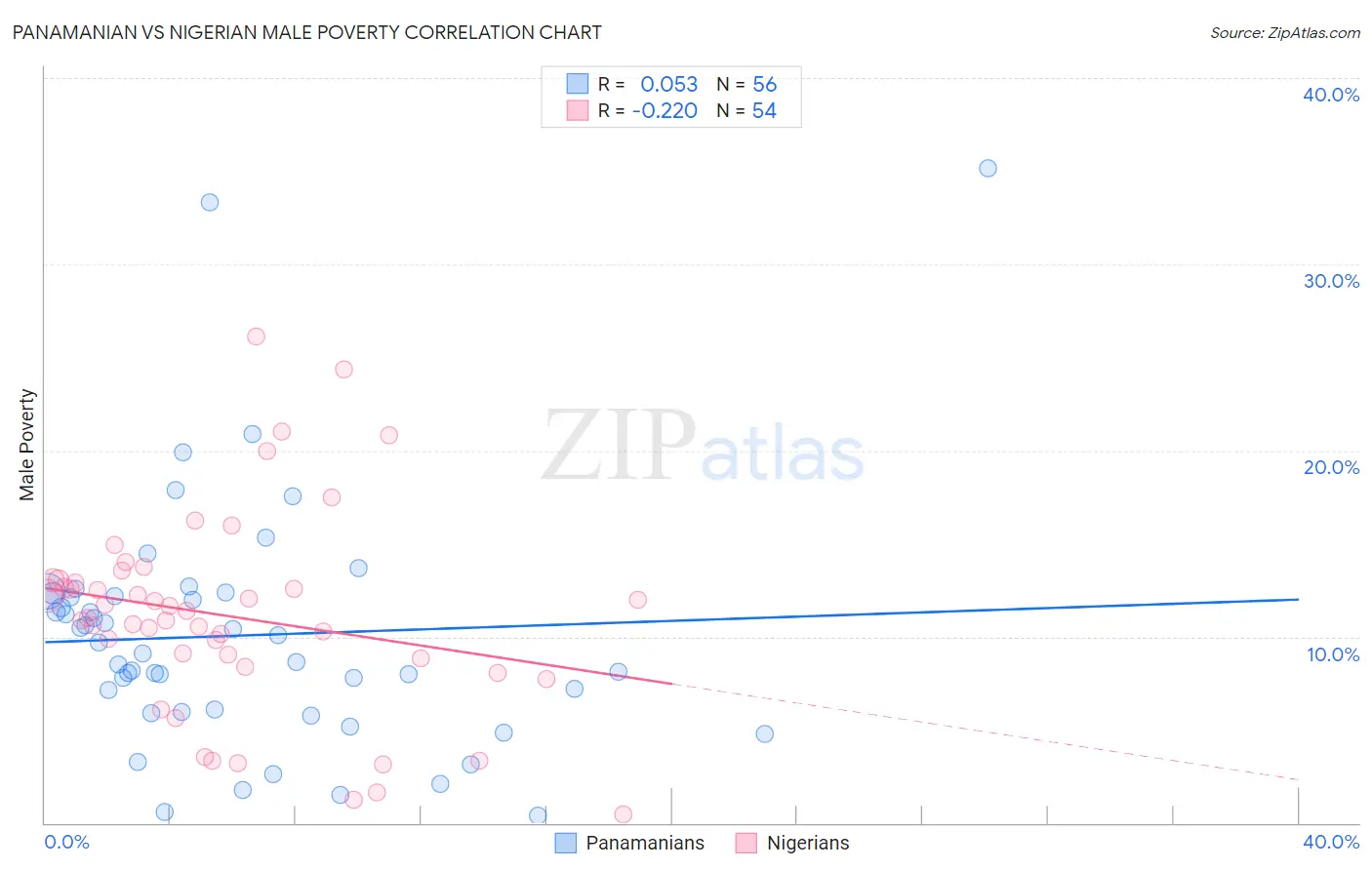 Panamanian vs Nigerian Male Poverty