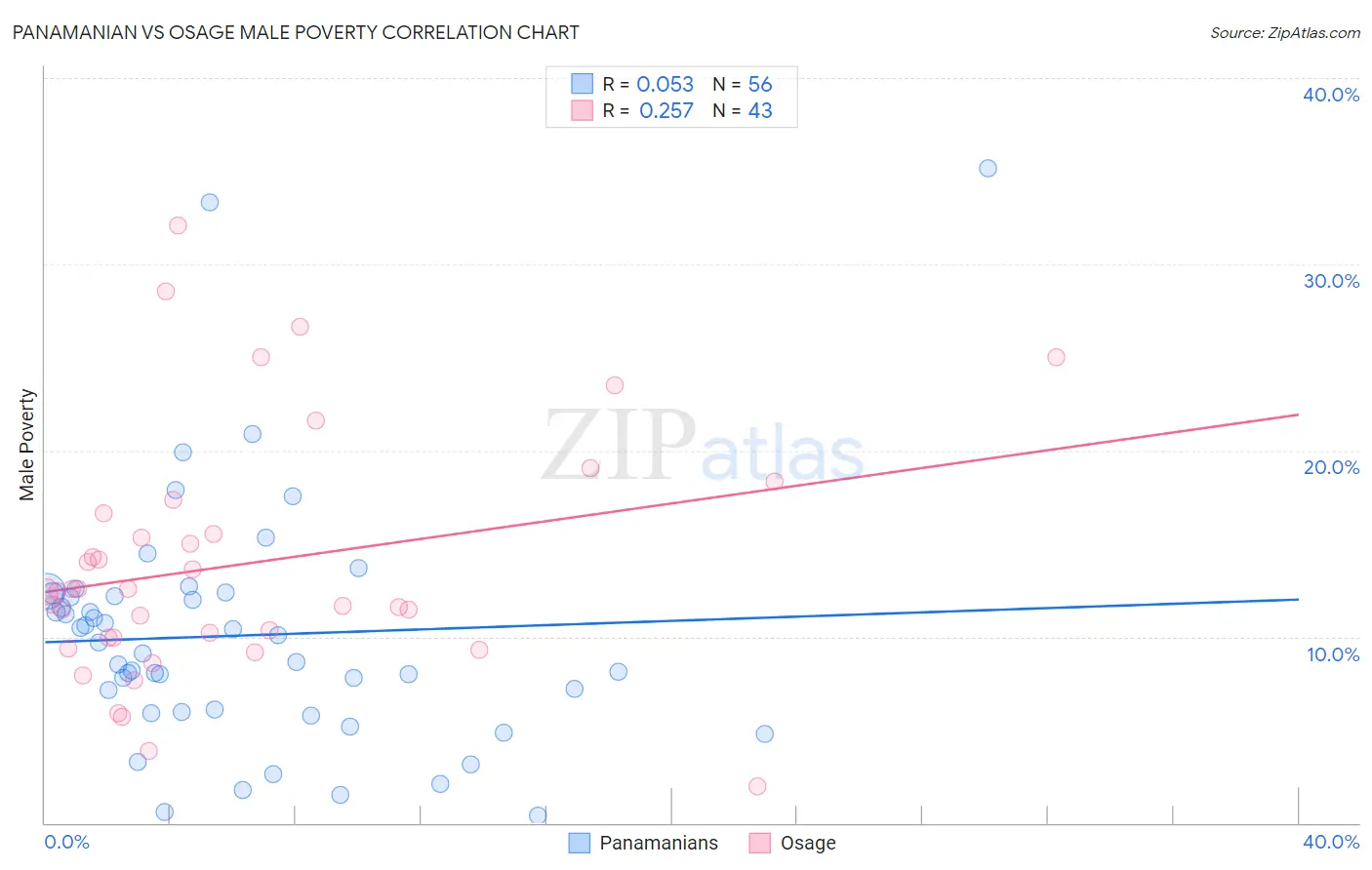 Panamanian vs Osage Male Poverty