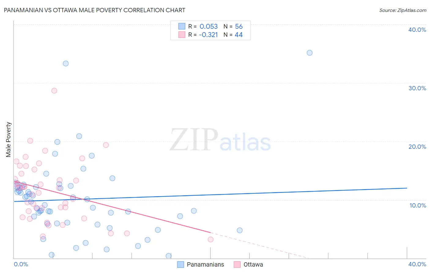 Panamanian vs Ottawa Male Poverty