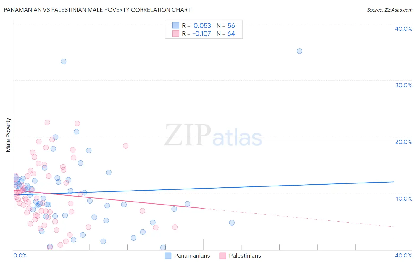 Panamanian vs Palestinian Male Poverty