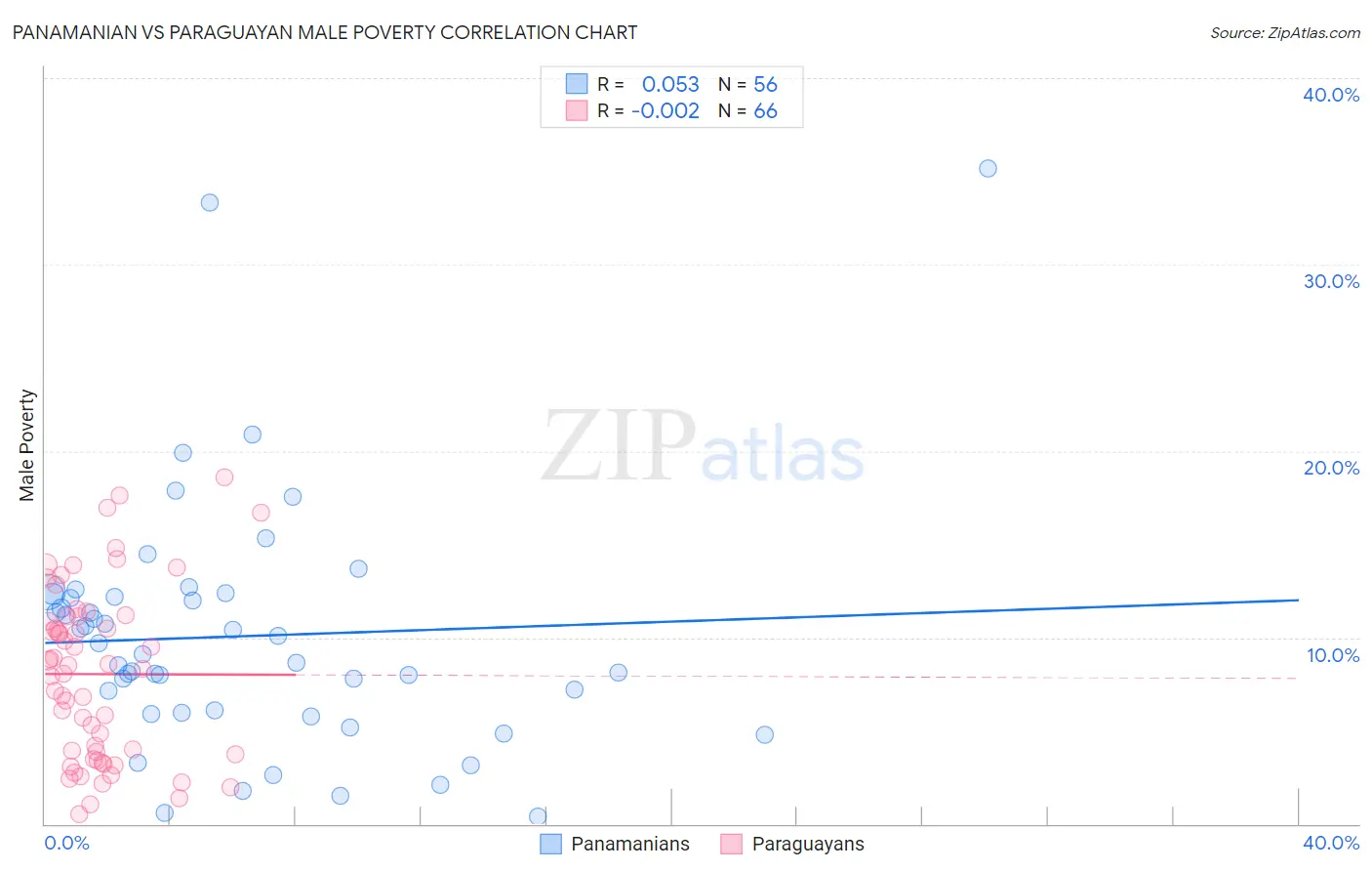 Panamanian vs Paraguayan Male Poverty